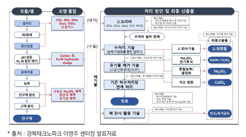 사용 후 배터리 재활용 전주기적 관점에서의 환경이슈