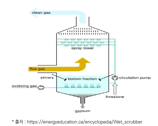 스크러버 구조 및 원리