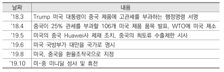 미-중 무역갈등 진행 현황