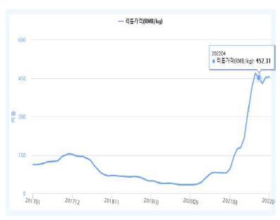 탄산리튬(99%min. China) 가격