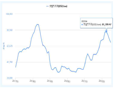 코발트(99.3%min. LME) 가격