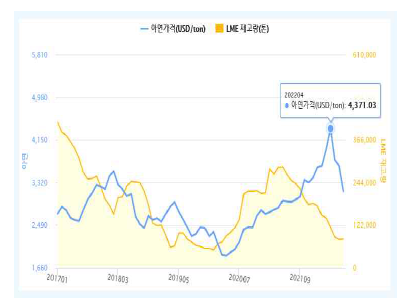 아연(99.995%min. LME) 가격 * 자료원 : KOMIS(www.kores.net)