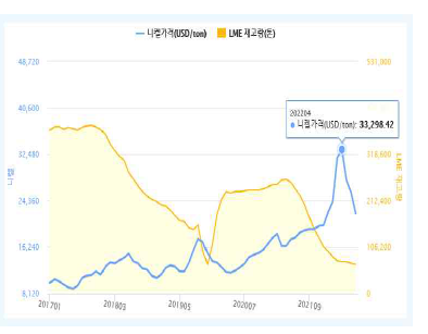 니켈(99.8%min. LME) 가격 * 자료원 : KOMIS(www.kores.net)