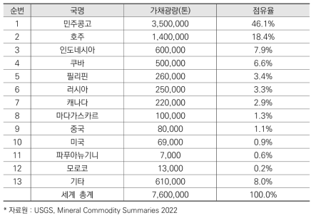 국별 코발트 부존현황(2021)