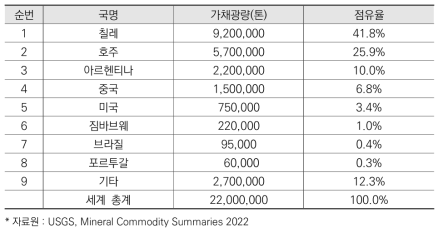 국별 리튬 부존현황(2021)