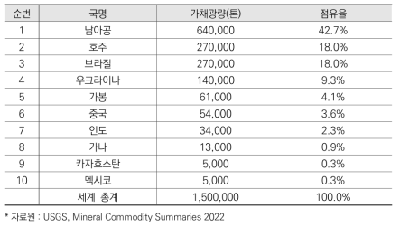 국별 망간 부존현황(2021)