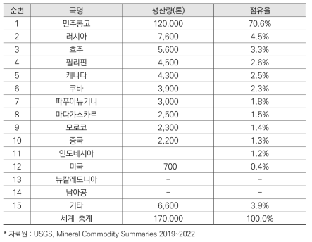 국별 코발트 광산생산 현황(2021)