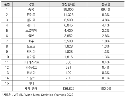 국별 정련코발트 생산 현황(2021)