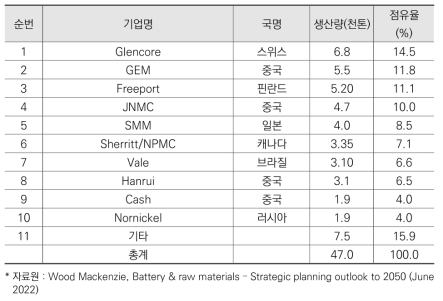 코발트 금속 기업 현황(2021)