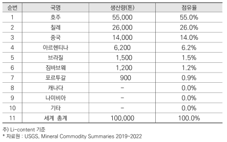 국별 리튬 광산생산 현황(2021)