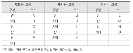 FGI 그룹 구분 및 패널 섭외 현황