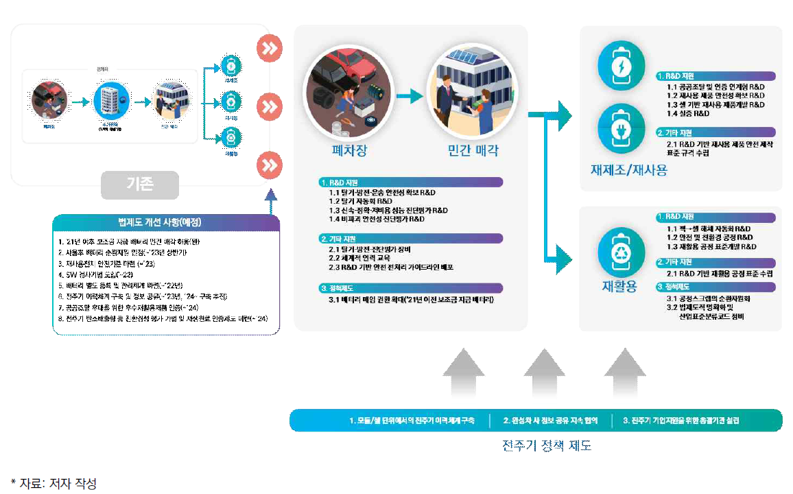 전주기 정부 지원 방안