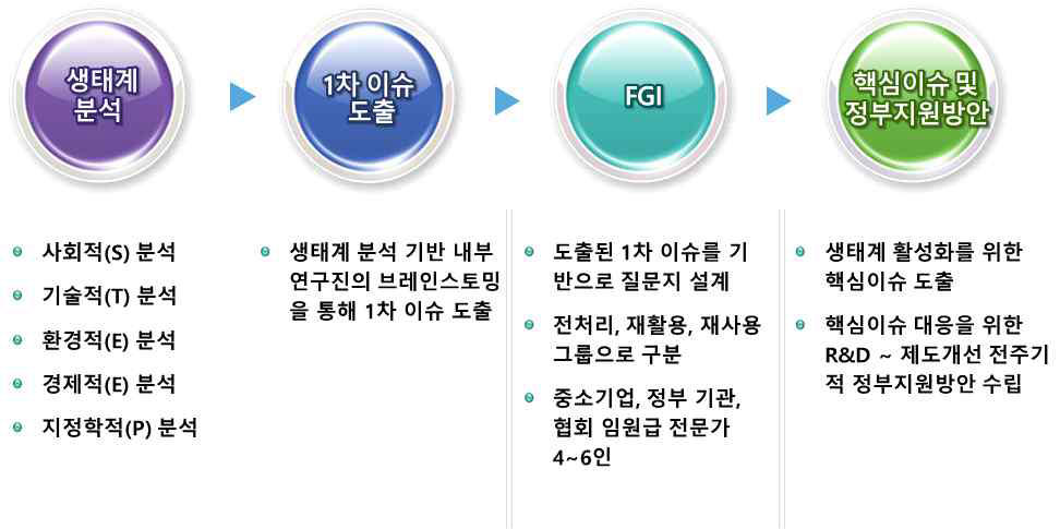 연구 구성 및 흐름