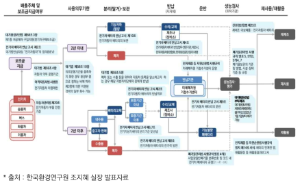 사용후 배터리 전주기 흐름 및 관련제도