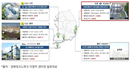 사용후 배터리 산업화 센터