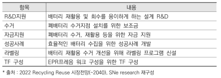 Battery Recycling and Critical Minerals Act 항목 및 내용