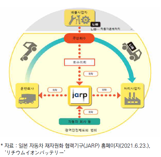 일본 리튬이온배터리 공동 회수 시스템