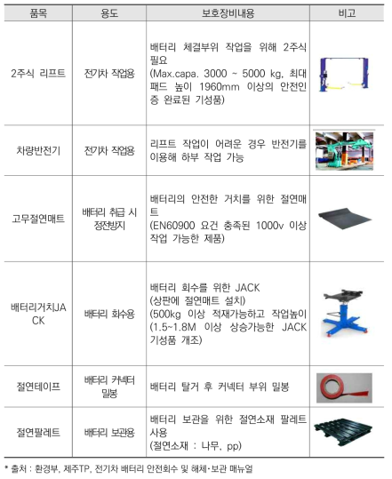 전기차 관련 작업 시 기본 보호 장비