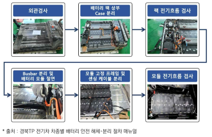 코나 전기자동차 사용후 배터리 해체 작업 도식도