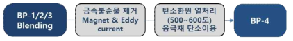 블랙파우더 고품위화 공정 * 출처 : 경북테크노파크 이영주 센터장 발표자료