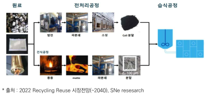 배터리 재활용 전체 공정 개요