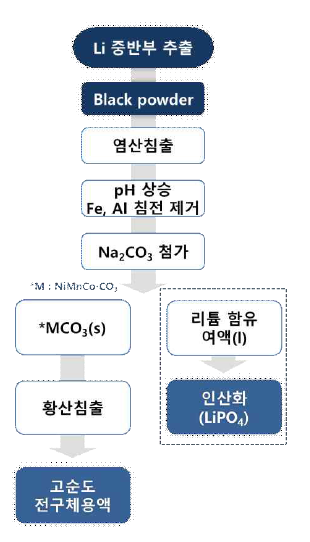 습식공정 II