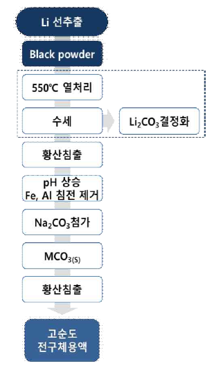 건습식 융합공정 * 출처 : 경북테크노파크 이영주 센터장 발표자료