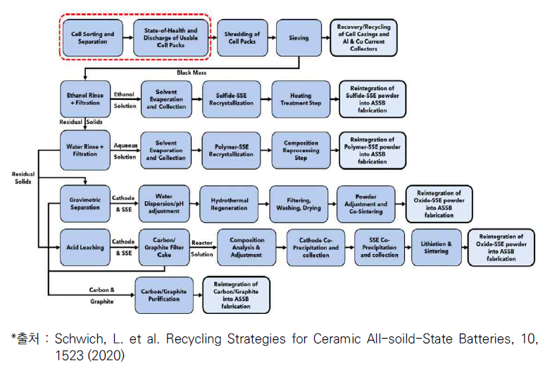 전고체전지 재활용 공정 개략도