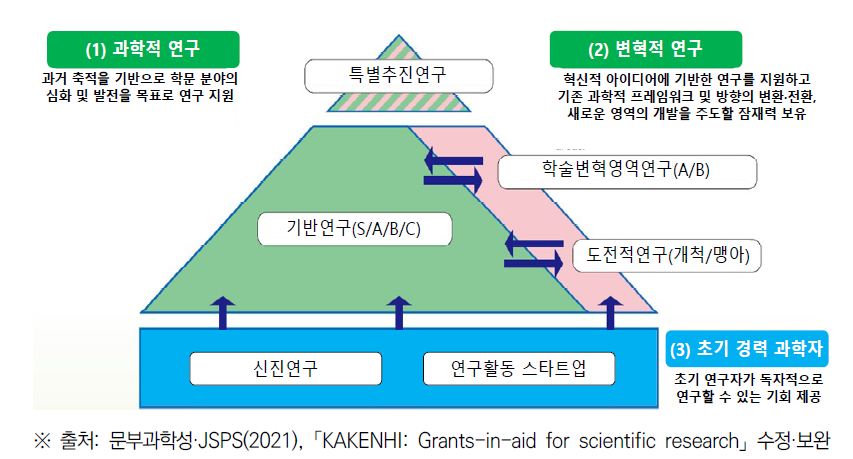 JSPS 주요 연구지원 프로그램 카테고리 및 계층 구조