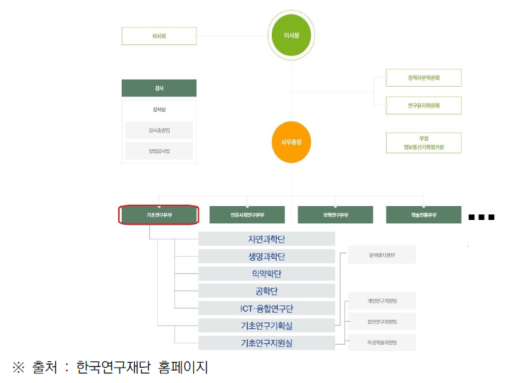 NRF(기초연구본부 중심) 조직도