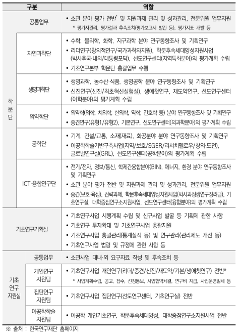 한국연구재단 기초연구본부 주요 업무