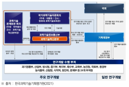 우리나라 정부R&D 예산 조정 체계