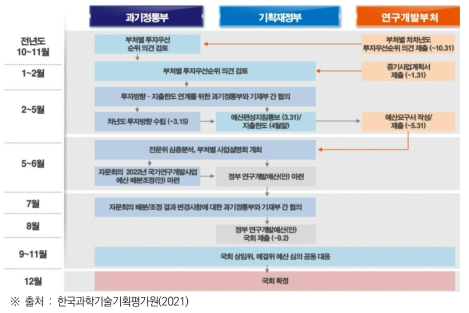 우리나라 정부R&D 예산배분·조정 프로세스