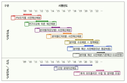 기초연구사업 예산 배분 변천 과정(과기정통부 소관 사업)