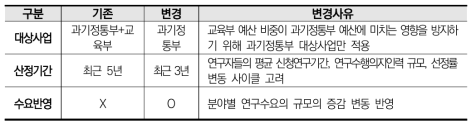 분야별 예산 사전 배분에 따른 예산배분 기본 원칙(’22~)