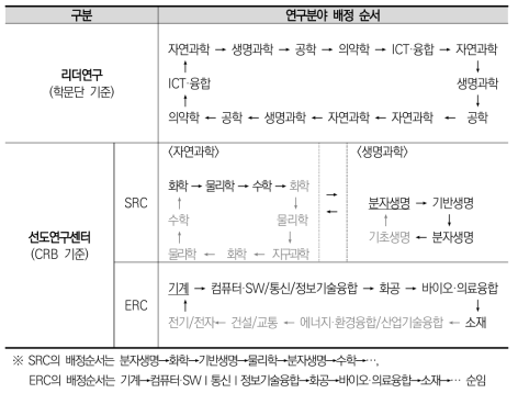 리더/집단연구 선정 로테이션 제도의 연구분야 배정 순서(’20년 시작 기준)