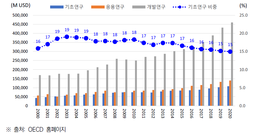 미국 R&D 지출의 연구개발단계별 투자 추이(’00~’20)