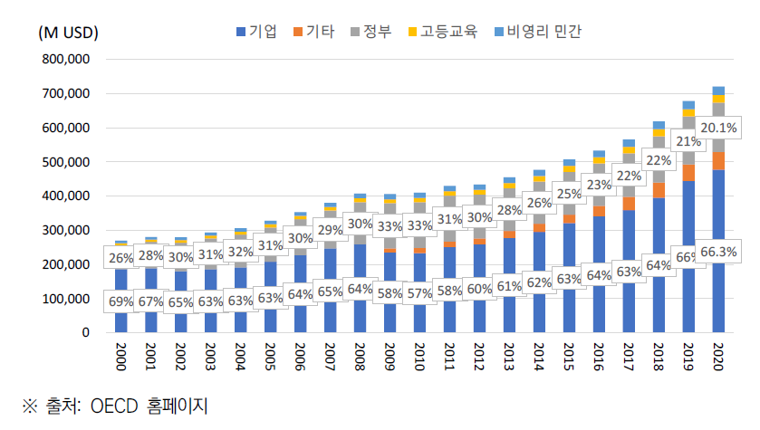 미국 R&D 지출의 재원별 투자 추이(’00~’20)