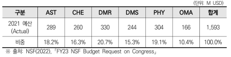 NSF 수리·물리과학본부(MPS) 부서별 2021 예산