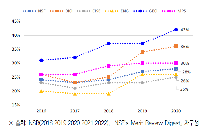 NSF 경쟁적 과제 선정률 추이(’16~’20)