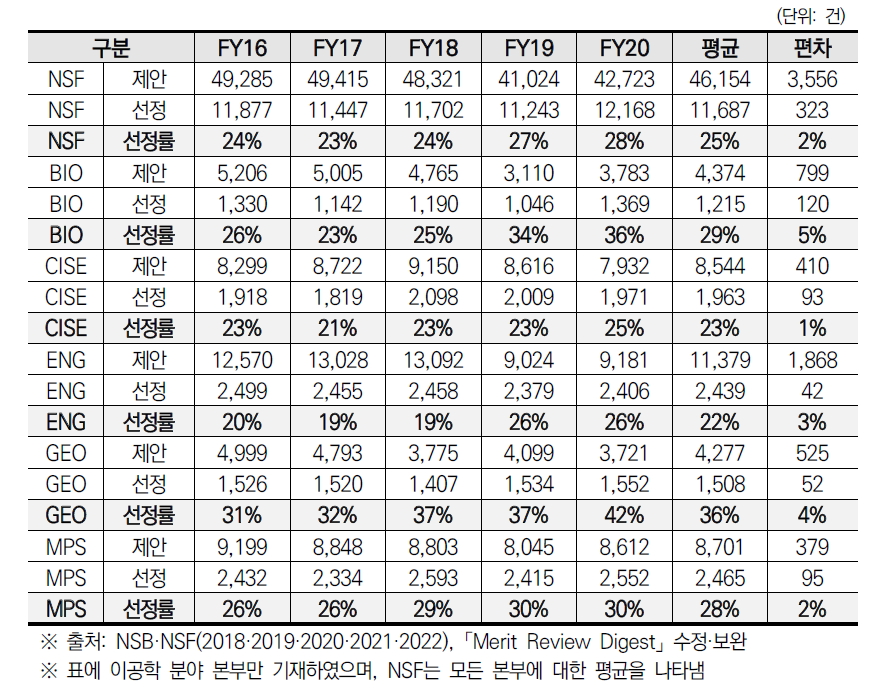 NSF 경쟁적 과제의 제안, 선정, 선정률 추이(’16~’20)