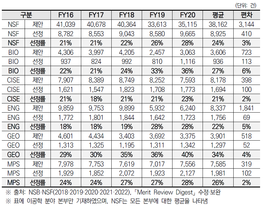 NSF 연구 보조금 과제의 제안, 선정, 선정률 추이(’16~’20)