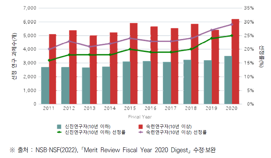 신진연구자 및 숙련된 연구자의 연구과제 선정률(’11~’20)