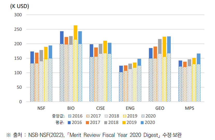 NSF 이공학 분야 본부별 연간 연구비 및 중앙값(’16~’20)