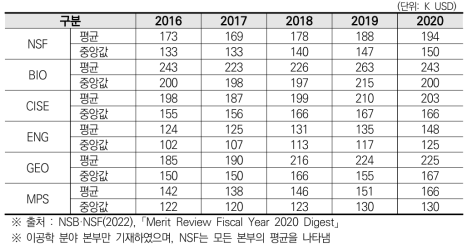 NSF 이공학 분야 본부별 연간 연구비 및 중앙값(’16~’20)