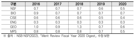 연구책임자(PI)당 평균 급여 지원 개월수(’16~’20)