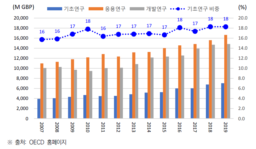 영국 R&D 지출의 연구개발단계별 투자 추이(’07~’19)