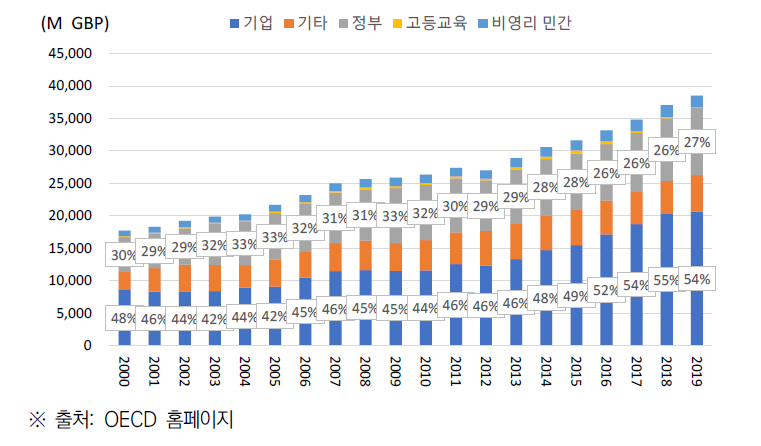 영국 R&D 지출의 재원별 투자 추이(’00~’20)