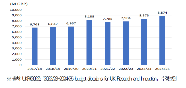 UKRI 예산 (’17/18~’24/25)