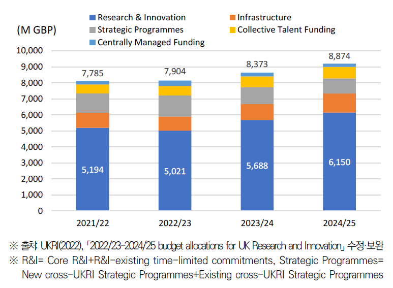 UKRI 계정별 예산 (’21/22~’24/25)